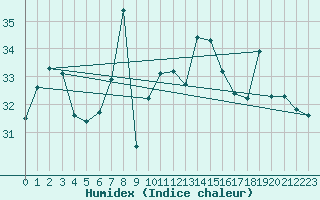 Courbe de l'humidex pour Capo Caccia