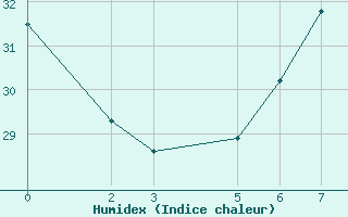 Courbe de l'humidex pour Biskra