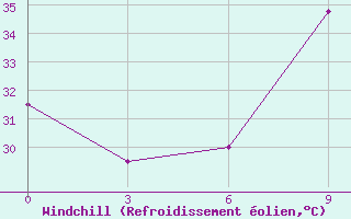 Courbe du refroidissement olien pour Nalut