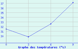 Courbe de tempratures pour Hella