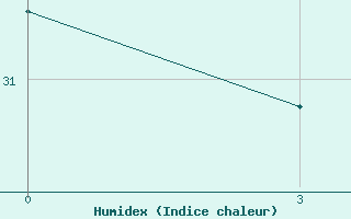 Courbe de l'humidex pour Chefchaouen