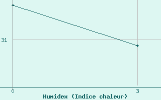 Courbe de l'humidex pour Zuara