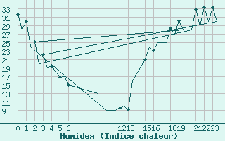 Courbe de l'humidex pour Aguascalientes, Ags.