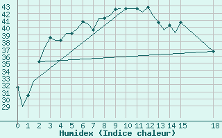 Courbe de l'humidex pour Udaipur / Maharana Pratap