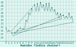 Courbe de l'humidex pour Murcia / San Javier