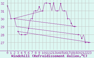 Courbe du refroidissement olien pour Djerba Mellita
