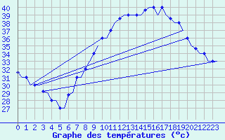 Courbe de tempratures pour Hassi-Messaoud