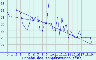 Courbe de tempratures pour Palermo / Punta Raisi