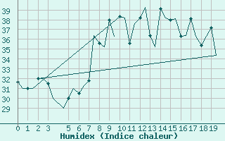 Courbe de l'humidex pour Palermo / Punta Raisi