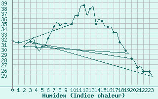 Courbe de l'humidex pour Napoli / Capodichino