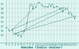 Courbe de l'humidex pour Gnes (It)