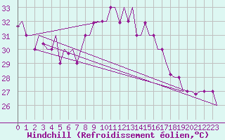 Courbe du refroidissement olien pour Reggio Calabria