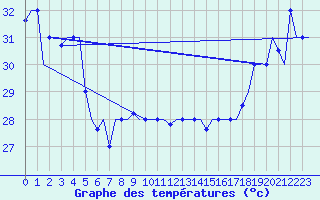 Courbe de tempratures pour Hihifo Ile Wallis