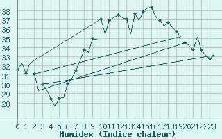 Courbe de l'humidex pour Reus (Esp)