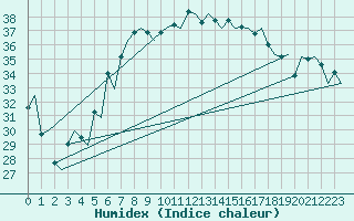 Courbe de l'humidex pour Palermo / Punta Raisi