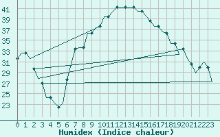 Courbe de l'humidex pour Anapa / Vitiazevo