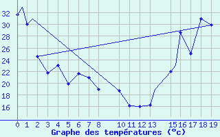 Courbe de tempratures pour Saltillo, Coah.