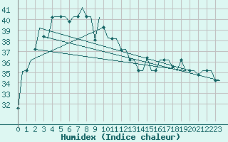 Courbe de l'humidex pour Jakarta / Soekarno-Hatta