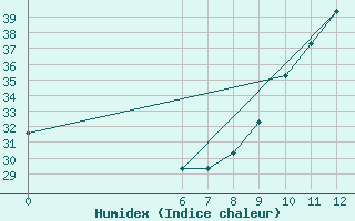 Courbe de l'humidex pour Diourbel