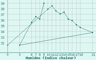 Courbe de l'humidex pour Giresun