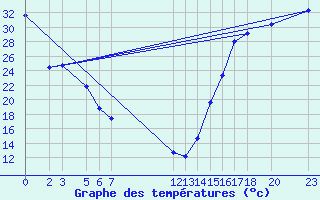 Courbe de tempratures pour Guadalajara, Jal.