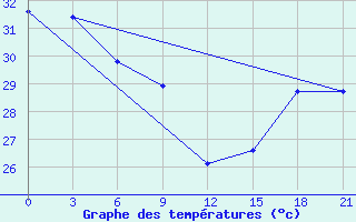 Courbe de tempratures pour Bonriki