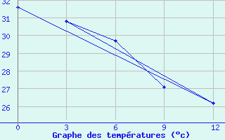 Courbe de tempratures pour Apia / Upolu Island