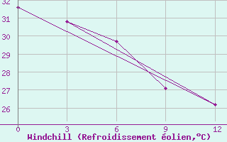 Courbe du refroidissement olien pour Apia / Upolu Island