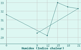 Courbe de l'humidex pour Concepcion