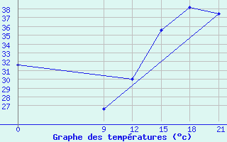 Courbe de tempratures pour Concepcion