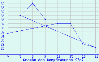 Courbe de tempratures pour Sekong