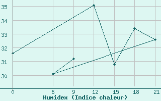 Courbe de l'humidex pour Alger Port