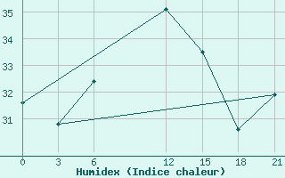 Courbe de l'humidex pour Port Said / El Gamil