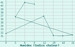 Courbe de l'humidex pour Nanping