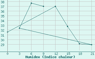 Courbe de l'humidex pour Badin