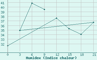 Courbe de l'humidex pour Bangalore