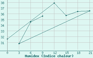 Courbe de l'humidex pour Sallum Plateau