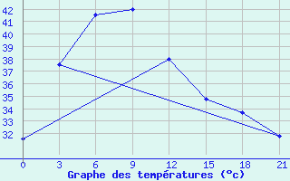 Courbe de tempratures pour Roi Et