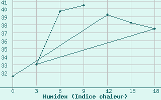 Courbe de l'humidex pour Gadag