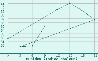 Courbe de l'humidex pour Tataouine