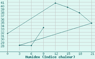 Courbe de l'humidex pour Kukes