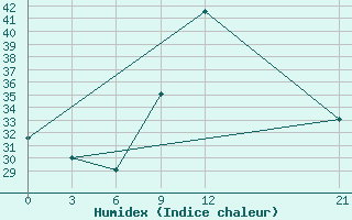 Courbe de l'humidex pour In Salah