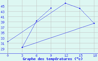 Courbe de tempratures pour Amarah