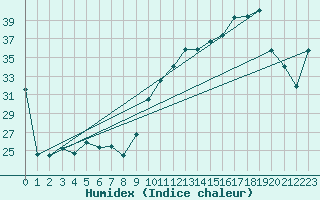 Courbe de l'humidex pour Ontinyent (Esp)