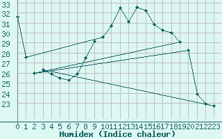 Courbe de l'humidex pour Vinars