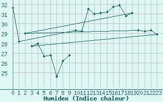 Courbe de l'humidex pour Solenzara - Base arienne (2B)