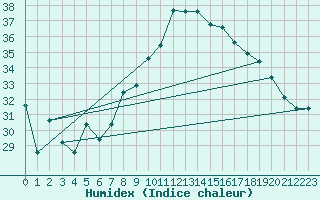 Courbe de l'humidex pour Jendouba