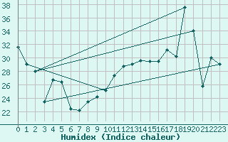 Courbe de l'humidex pour Zaragoza-Valdespartera