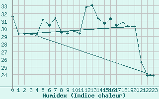 Courbe de l'humidex pour Catania / Sigonella