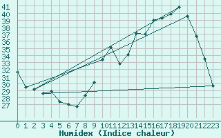 Courbe de l'humidex pour Muret (31)